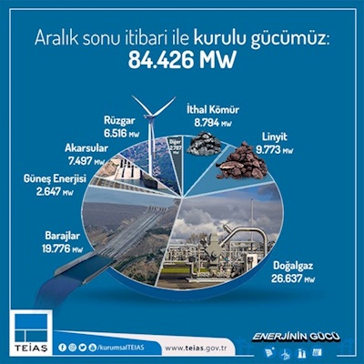 Türkiye Güneş Enerjisinde Avrupa lideri oldu.-15.02.2018