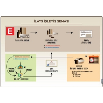 İlaç Atık Yönetim Sistemi (İLAYS)