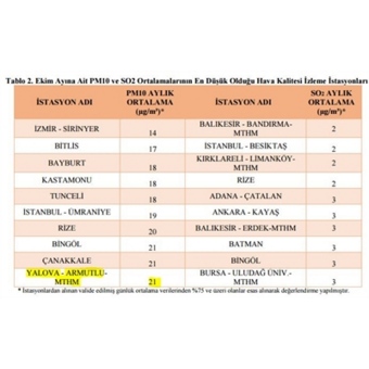 Yalova Ekim Ayının En İyi Partikülsüz Hava İlk 10'unda